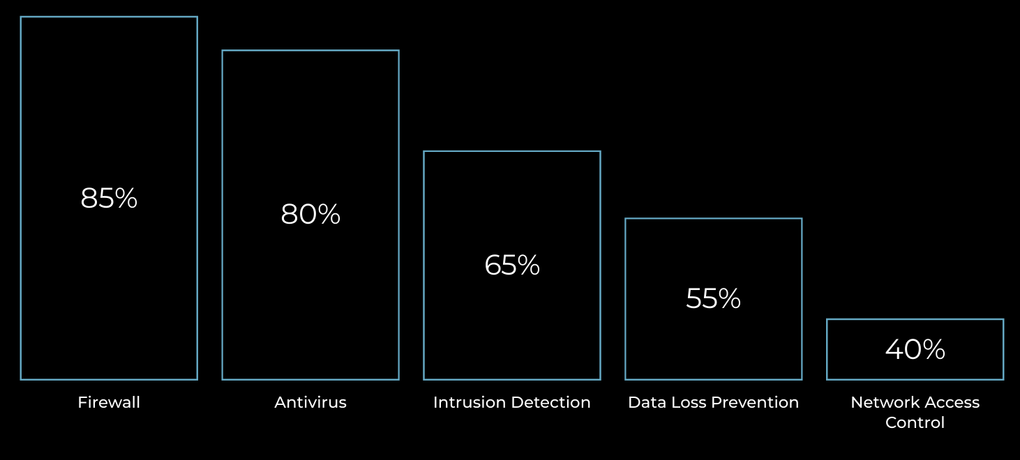 Cybersecurity solution usage stats